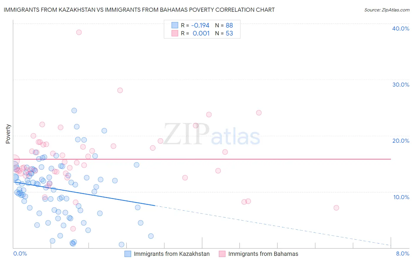 Immigrants from Kazakhstan vs Immigrants from Bahamas Poverty