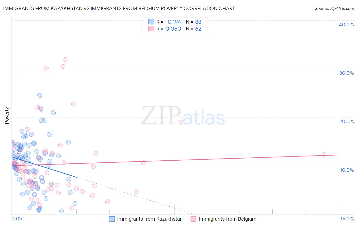 Immigrants from Kazakhstan vs Immigrants from Belgium Poverty