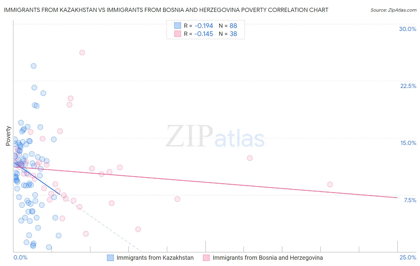 Immigrants from Kazakhstan vs Immigrants from Bosnia and Herzegovina Poverty