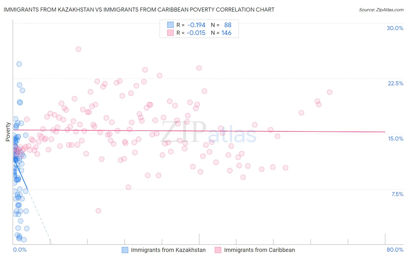 Immigrants from Kazakhstan vs Immigrants from Caribbean Poverty