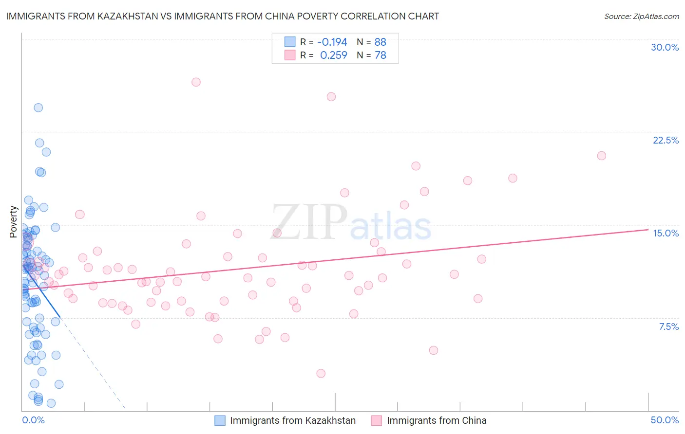 Immigrants from Kazakhstan vs Immigrants from China Poverty