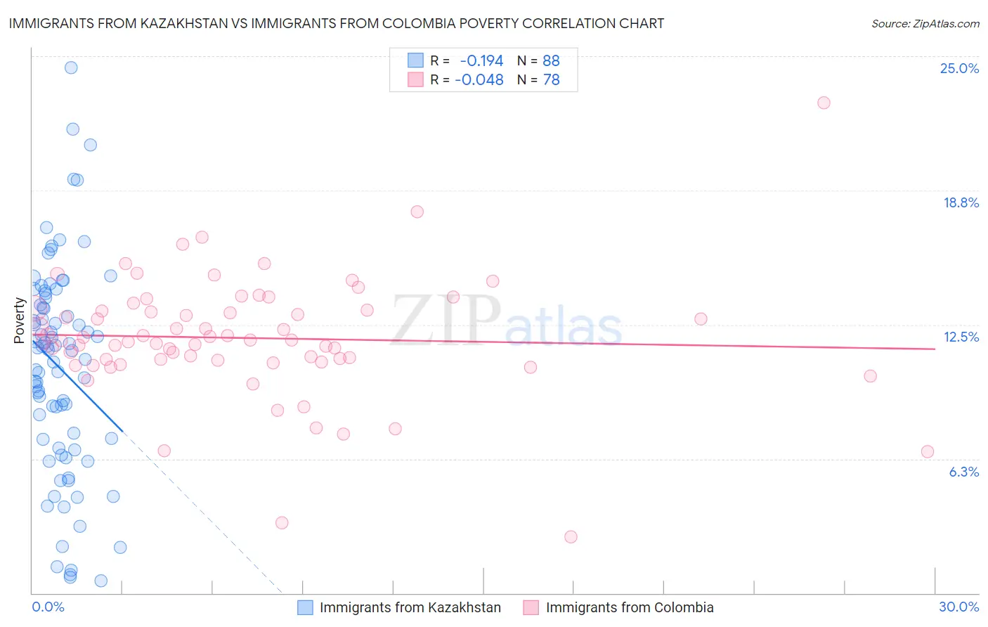 Immigrants from Kazakhstan vs Immigrants from Colombia Poverty