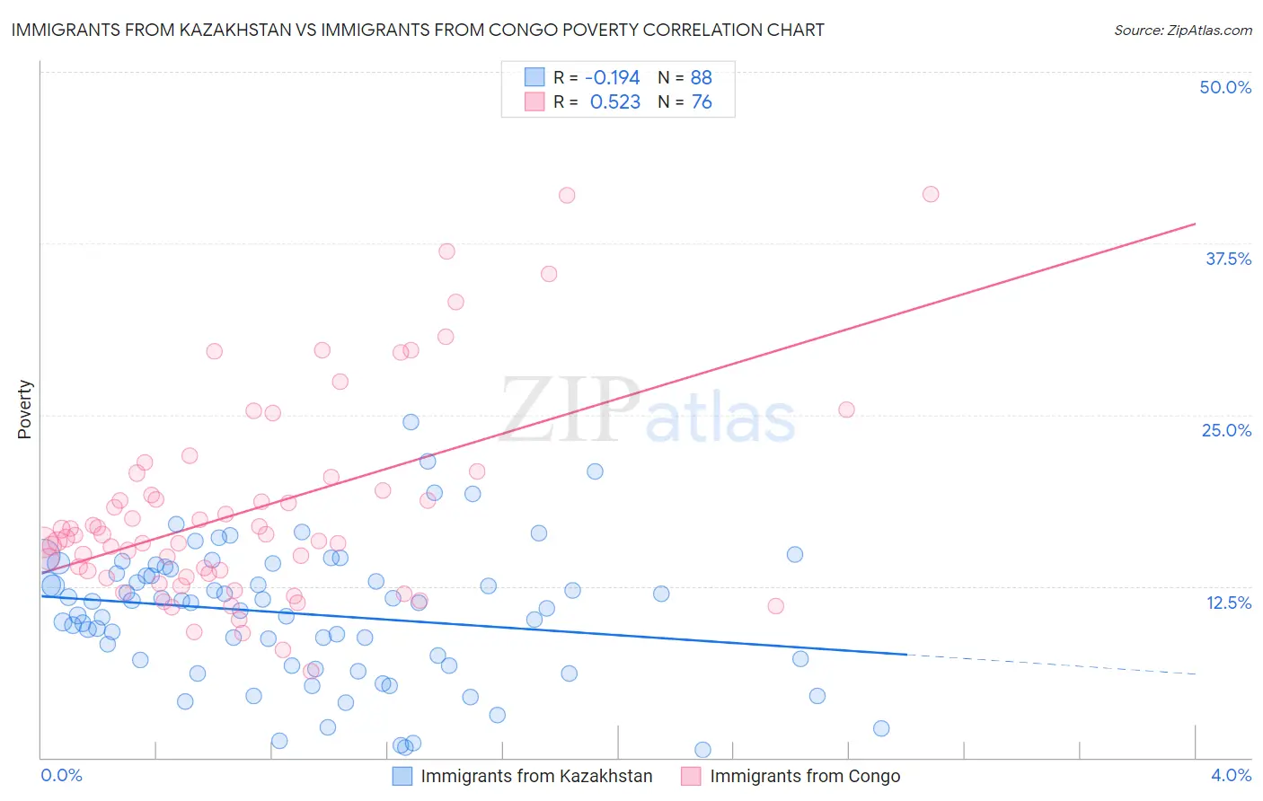 Immigrants from Kazakhstan vs Immigrants from Congo Poverty