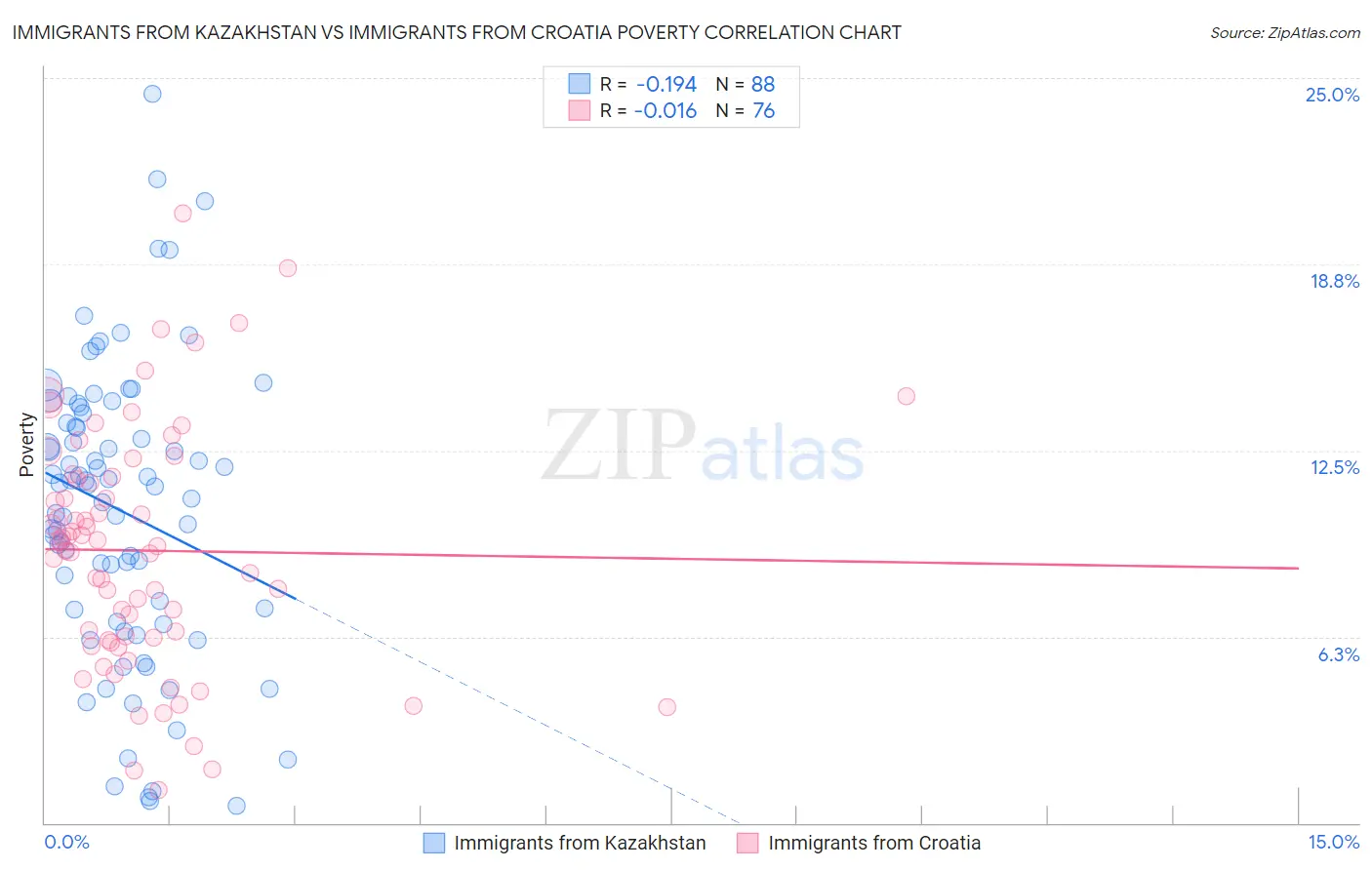 Immigrants from Kazakhstan vs Immigrants from Croatia Poverty