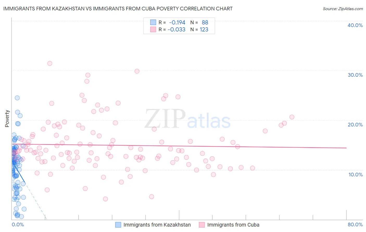 Immigrants from Kazakhstan vs Immigrants from Cuba Poverty