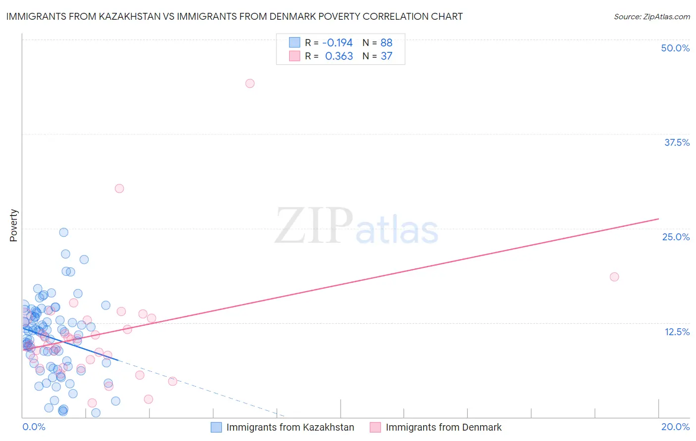 Immigrants from Kazakhstan vs Immigrants from Denmark Poverty