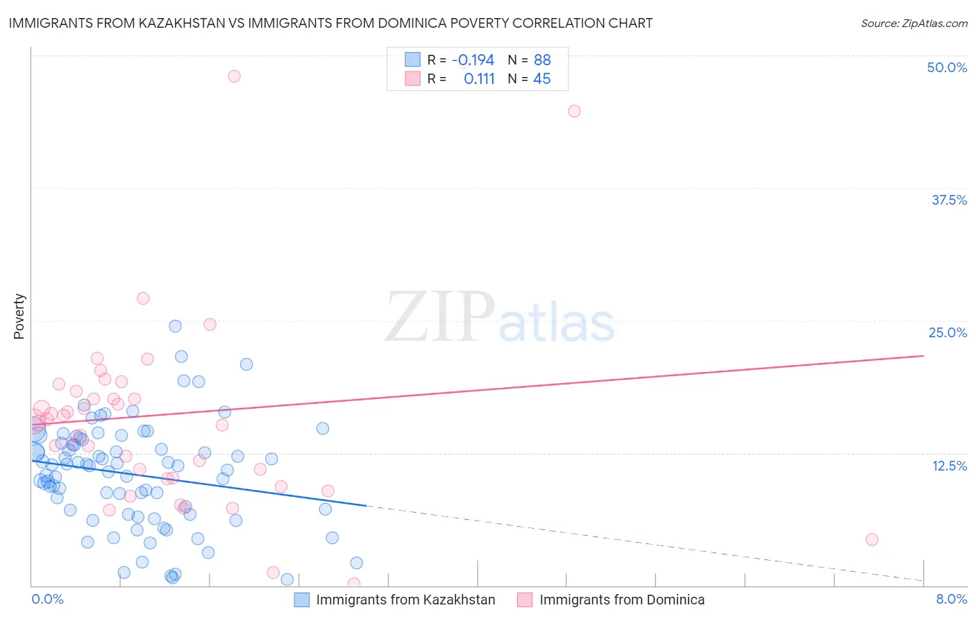 Immigrants from Kazakhstan vs Immigrants from Dominica Poverty