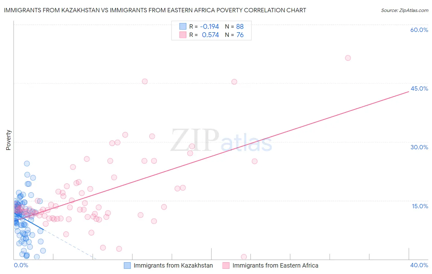 Immigrants from Kazakhstan vs Immigrants from Eastern Africa Poverty