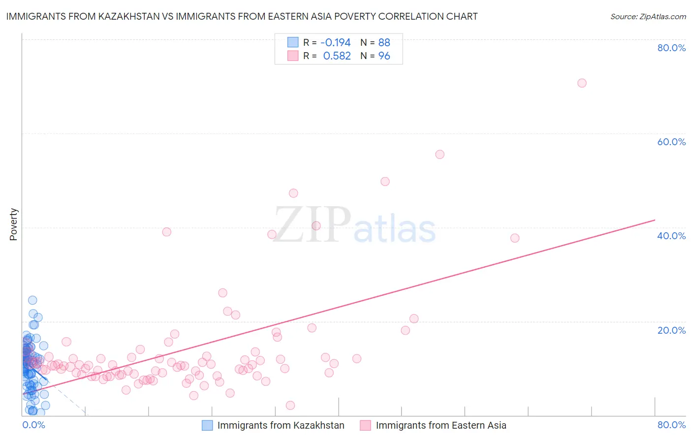 Immigrants from Kazakhstan vs Immigrants from Eastern Asia Poverty