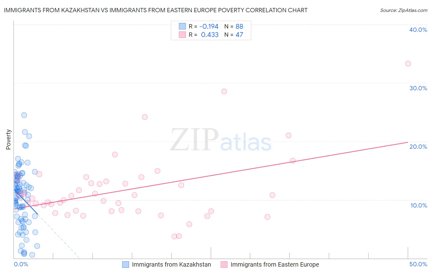 Immigrants from Kazakhstan vs Immigrants from Eastern Europe Poverty