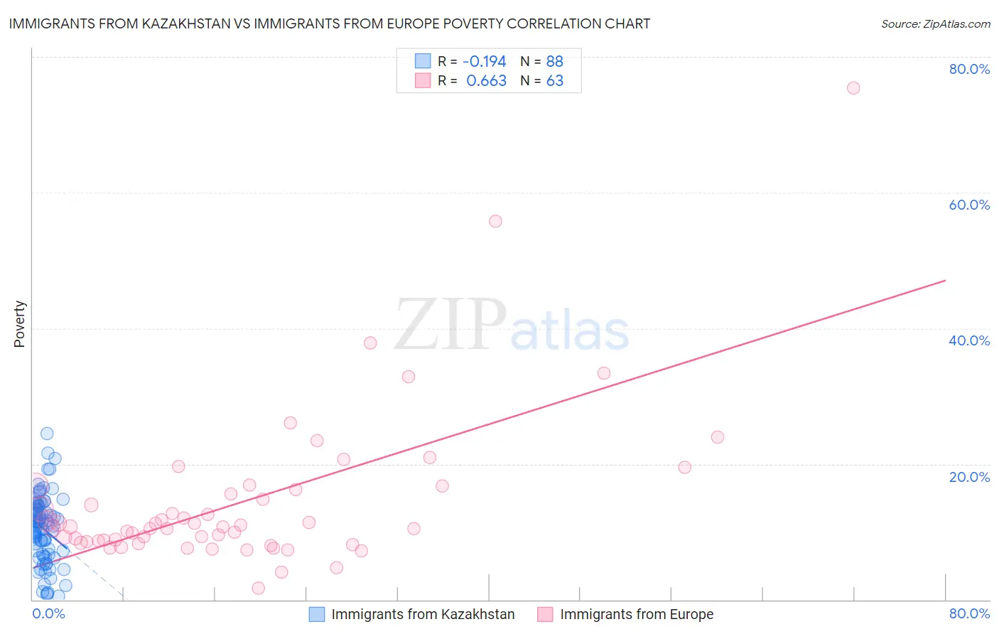Immigrants from Kazakhstan vs Immigrants from Europe Poverty