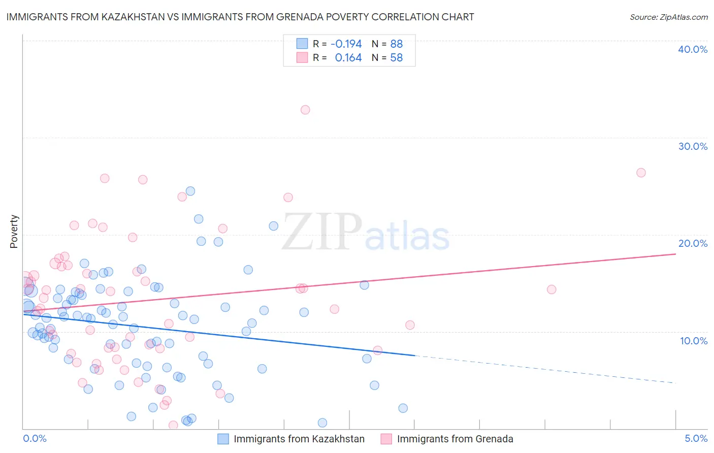 Immigrants from Kazakhstan vs Immigrants from Grenada Poverty