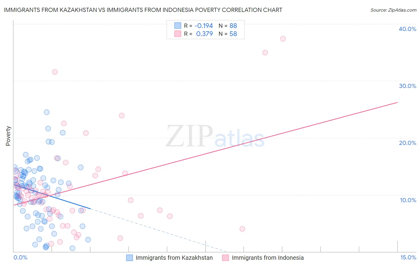 Immigrants from Kazakhstan vs Immigrants from Indonesia Poverty