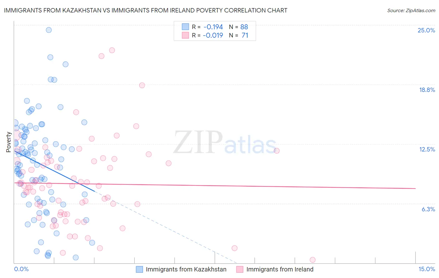 Immigrants from Kazakhstan vs Immigrants from Ireland Poverty