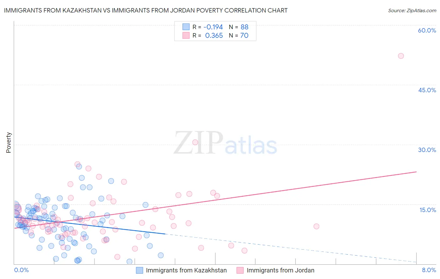 Immigrants from Kazakhstan vs Immigrants from Jordan Poverty