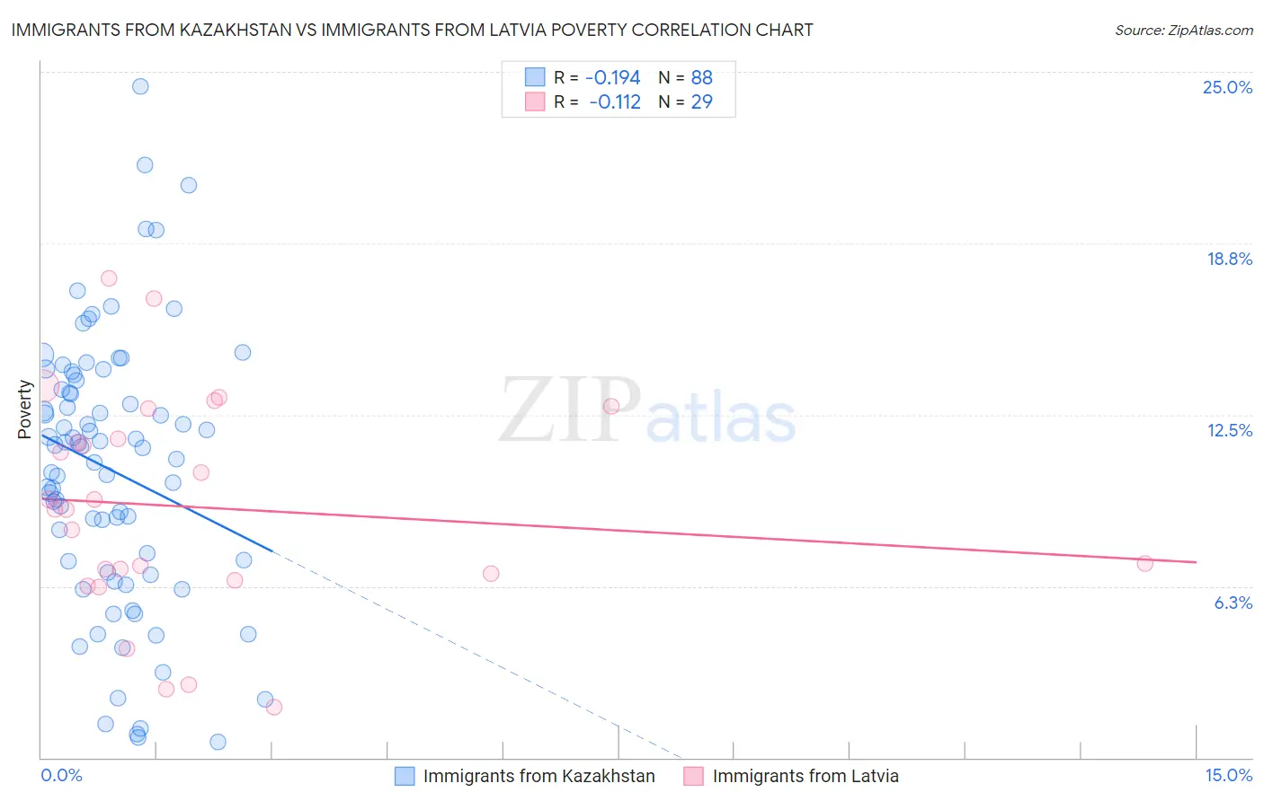 Immigrants from Kazakhstan vs Immigrants from Latvia Poverty