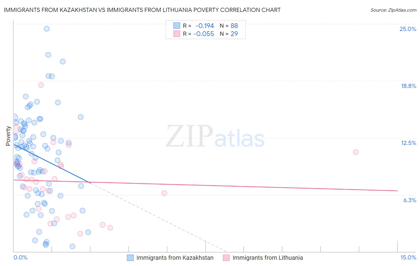 Immigrants from Kazakhstan vs Immigrants from Lithuania Poverty
