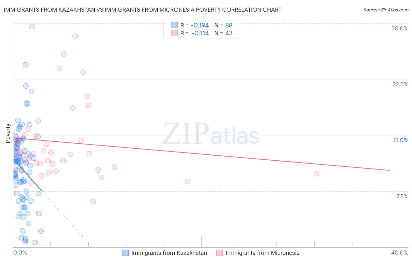 Immigrants from Kazakhstan vs Immigrants from Micronesia Poverty