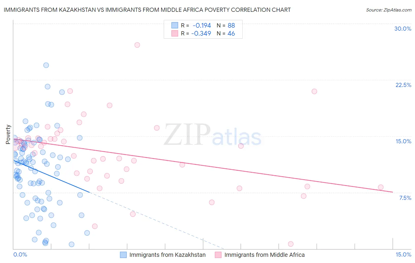 Immigrants from Kazakhstan vs Immigrants from Middle Africa Poverty