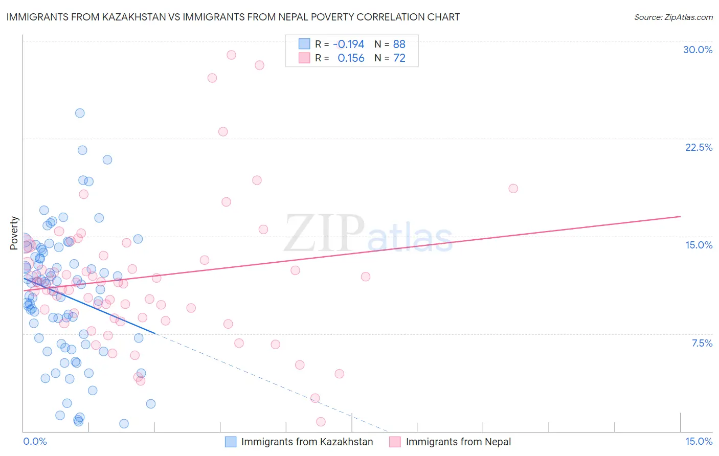 Immigrants from Kazakhstan vs Immigrants from Nepal Poverty