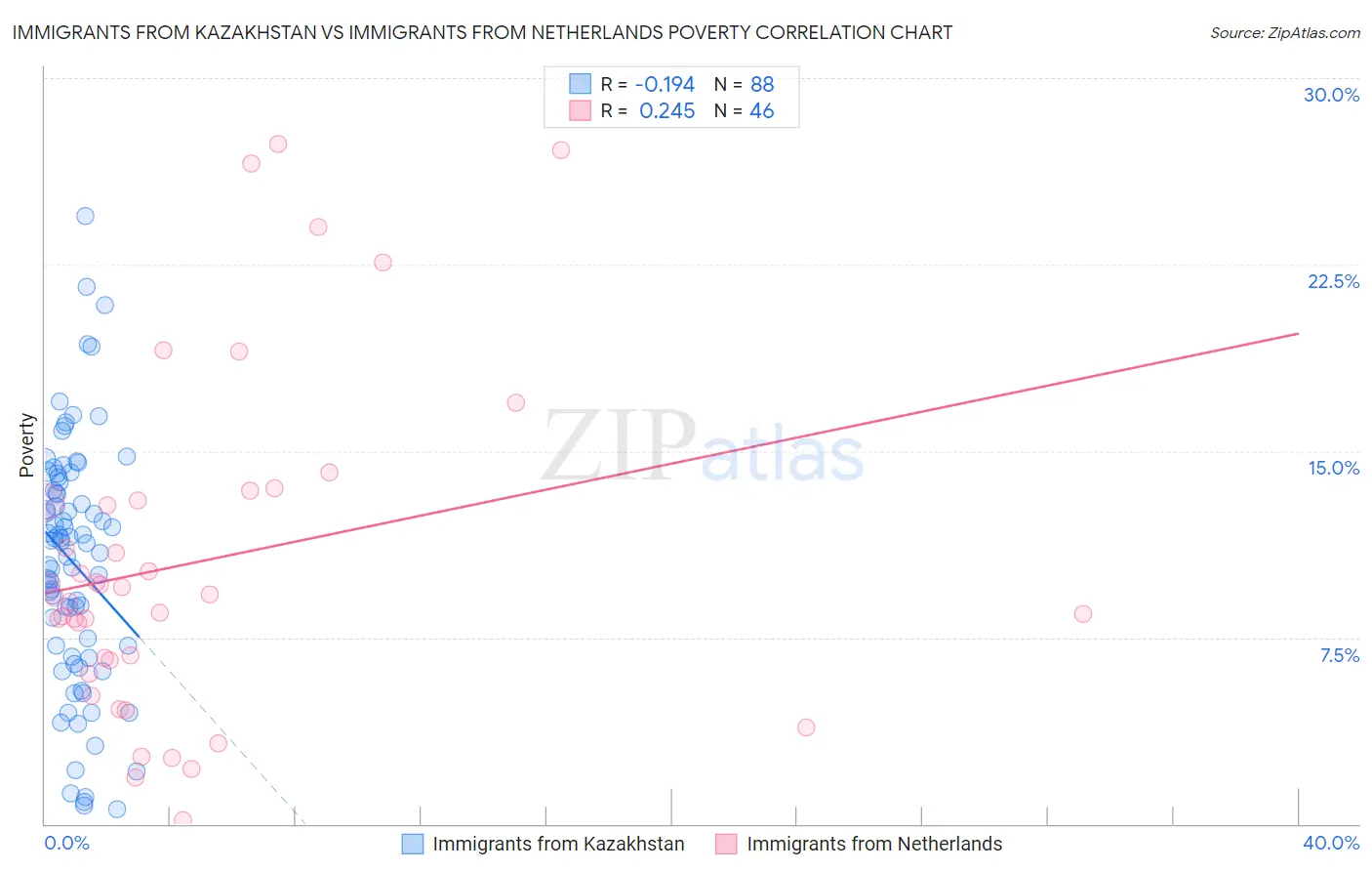 Immigrants from Kazakhstan vs Immigrants from Netherlands Poverty