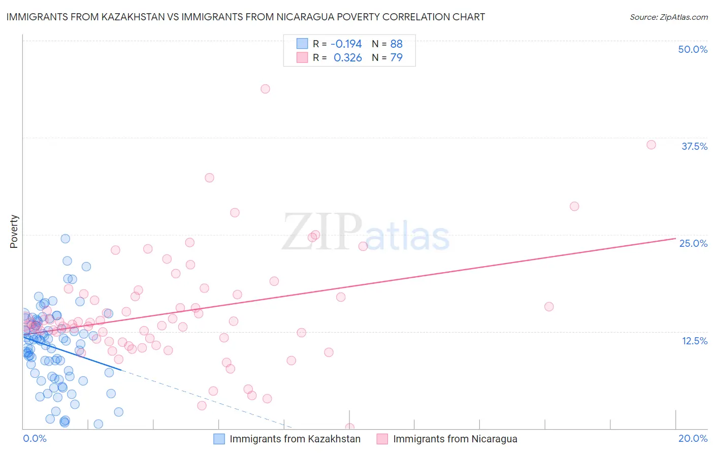 Immigrants from Kazakhstan vs Immigrants from Nicaragua Poverty