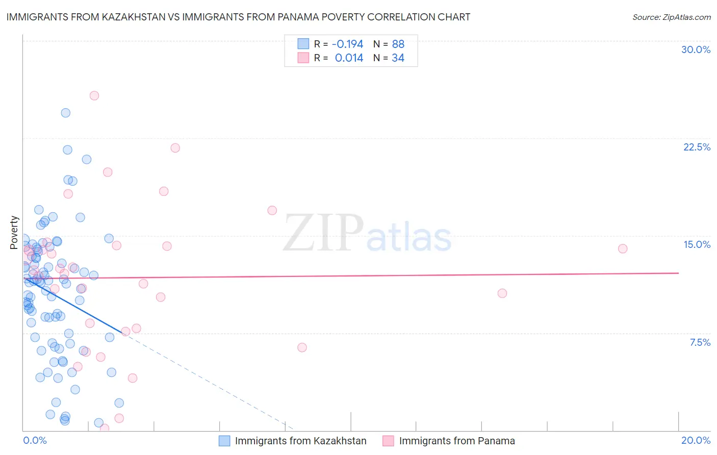 Immigrants from Kazakhstan vs Immigrants from Panama Poverty