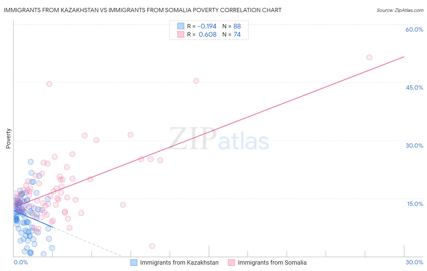 Immigrants from Kazakhstan vs Immigrants from Somalia Poverty
