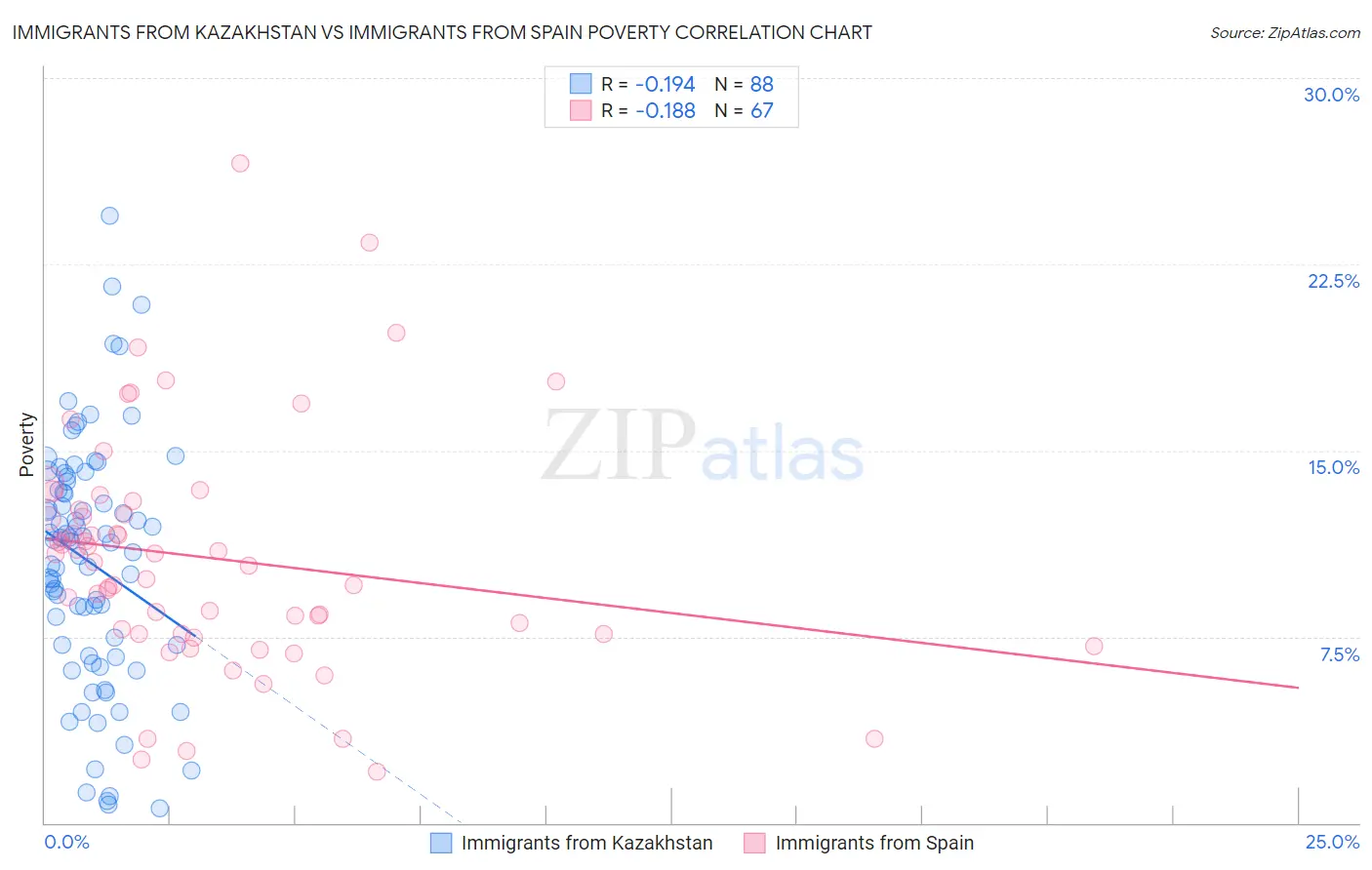 Immigrants from Kazakhstan vs Immigrants from Spain Poverty
