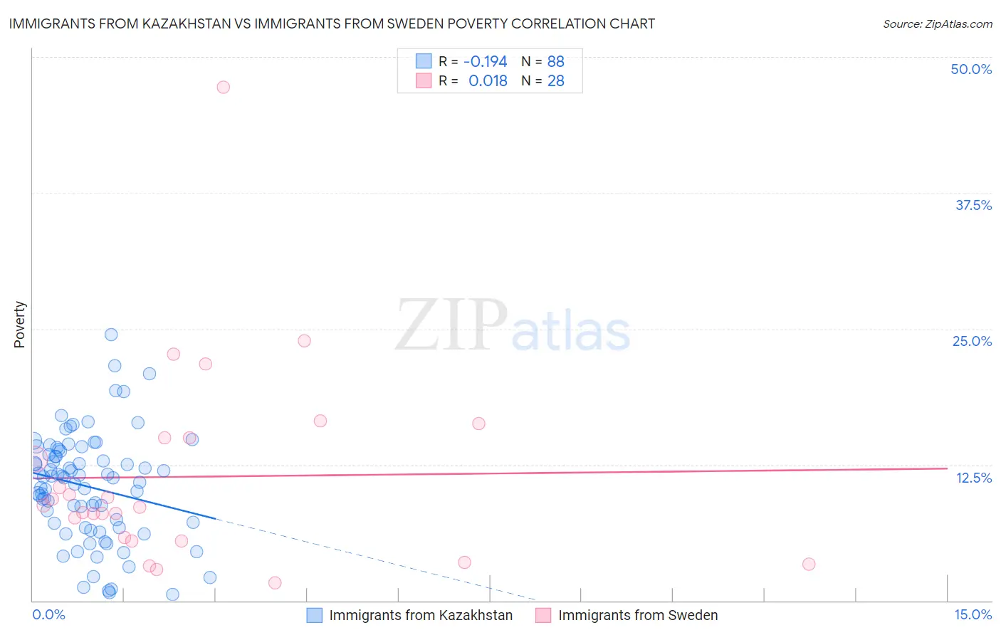 Immigrants from Kazakhstan vs Immigrants from Sweden Poverty