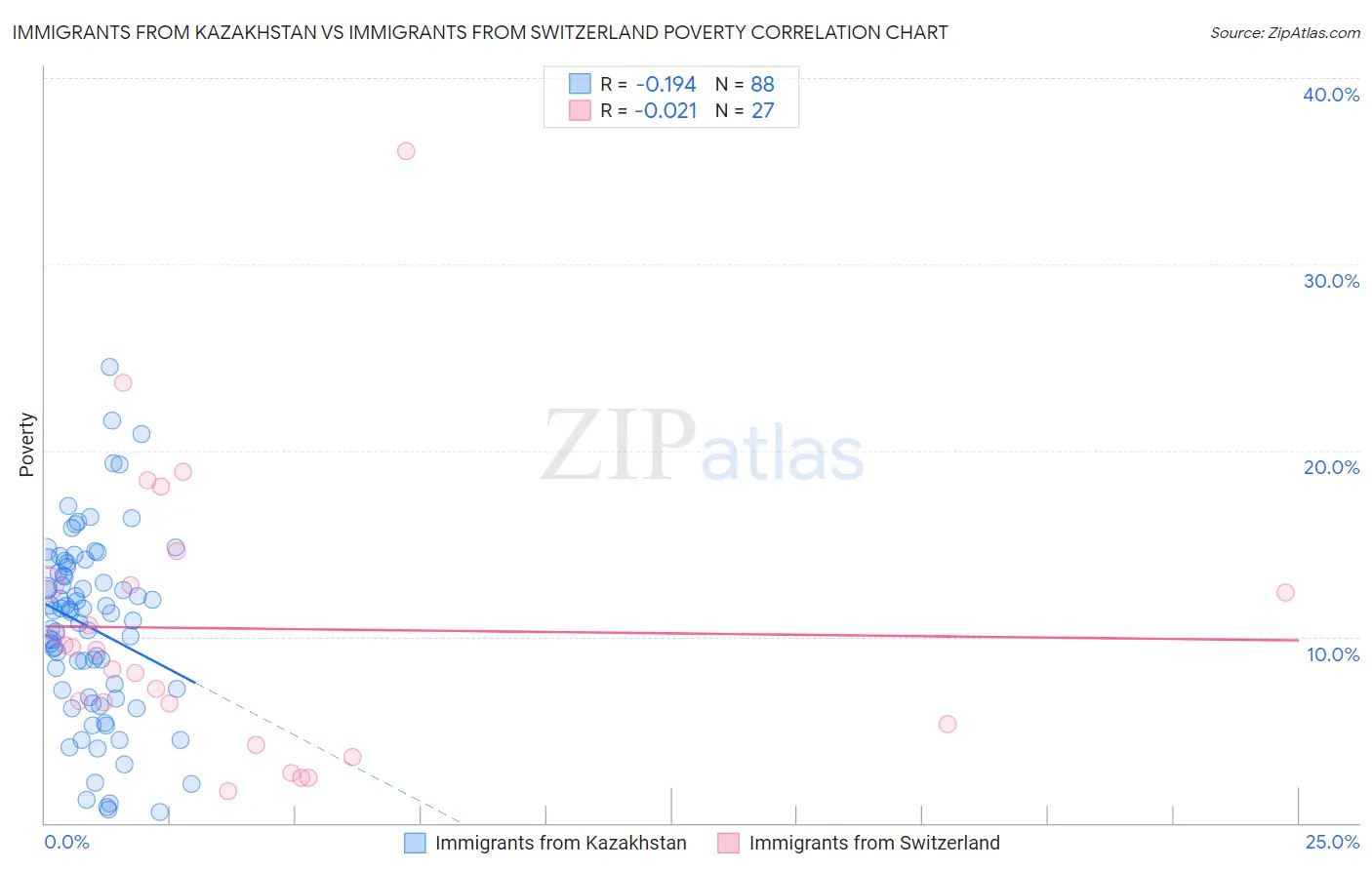 Immigrants from Kazakhstan vs Immigrants from Switzerland Poverty