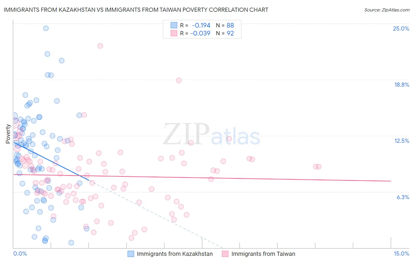 Immigrants from Kazakhstan vs Immigrants from Taiwan Poverty