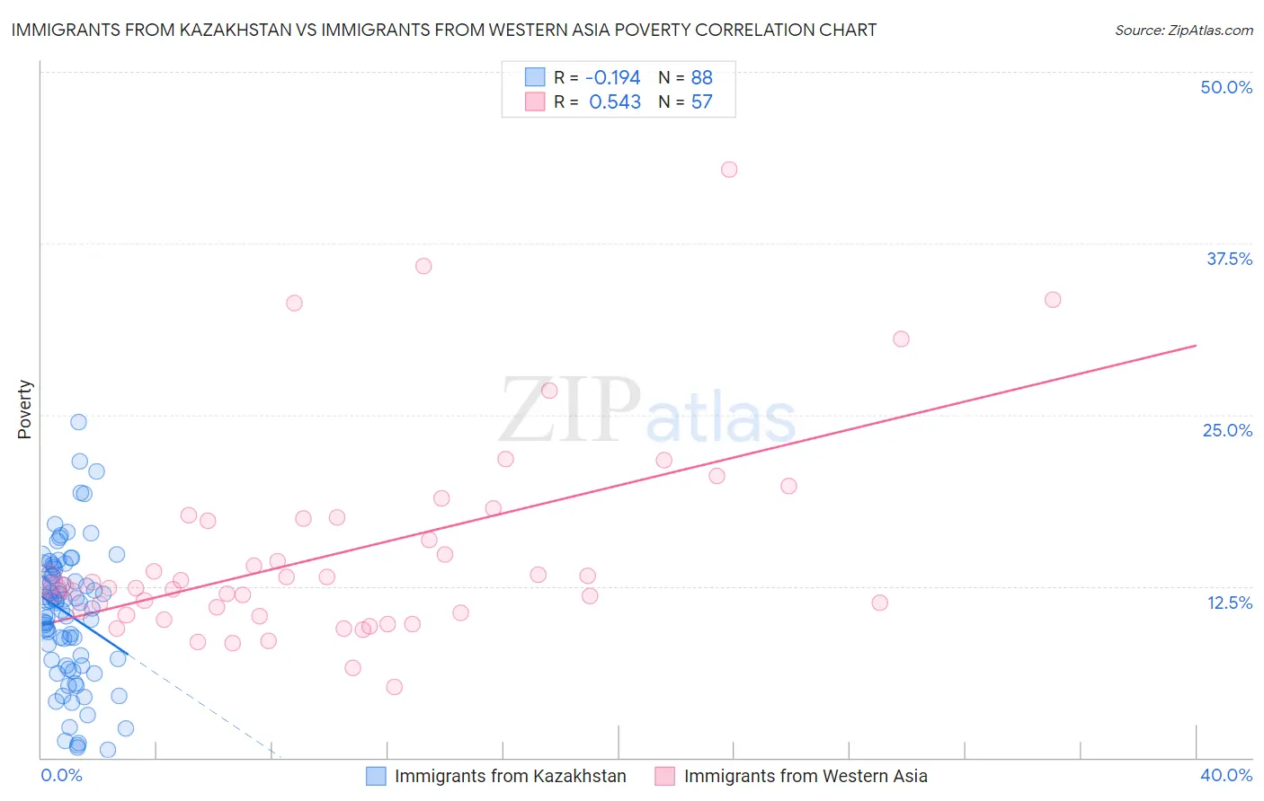 Immigrants from Kazakhstan vs Immigrants from Western Asia Poverty