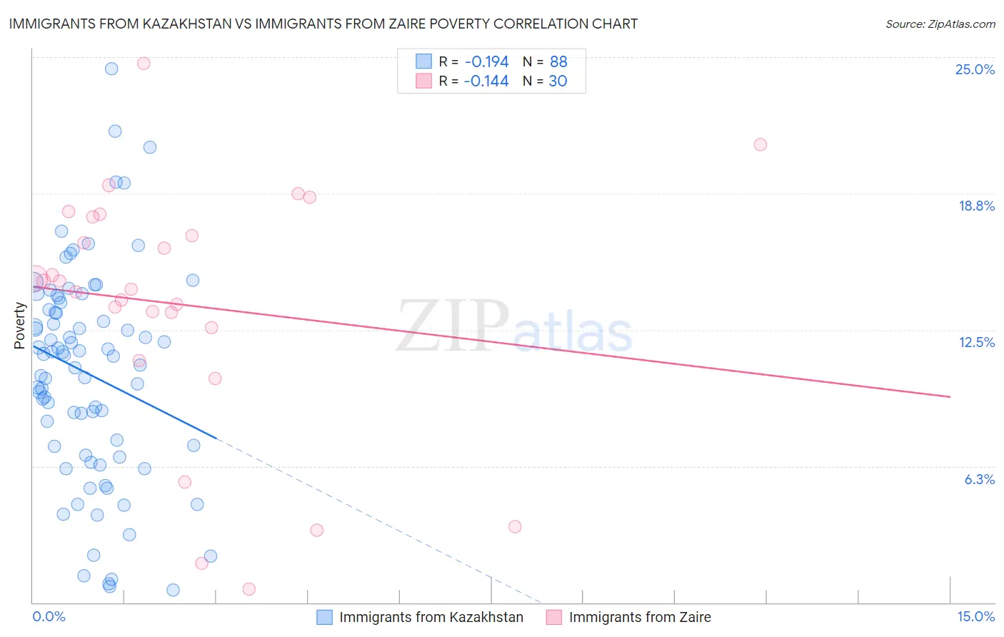Immigrants from Kazakhstan vs Immigrants from Zaire Poverty