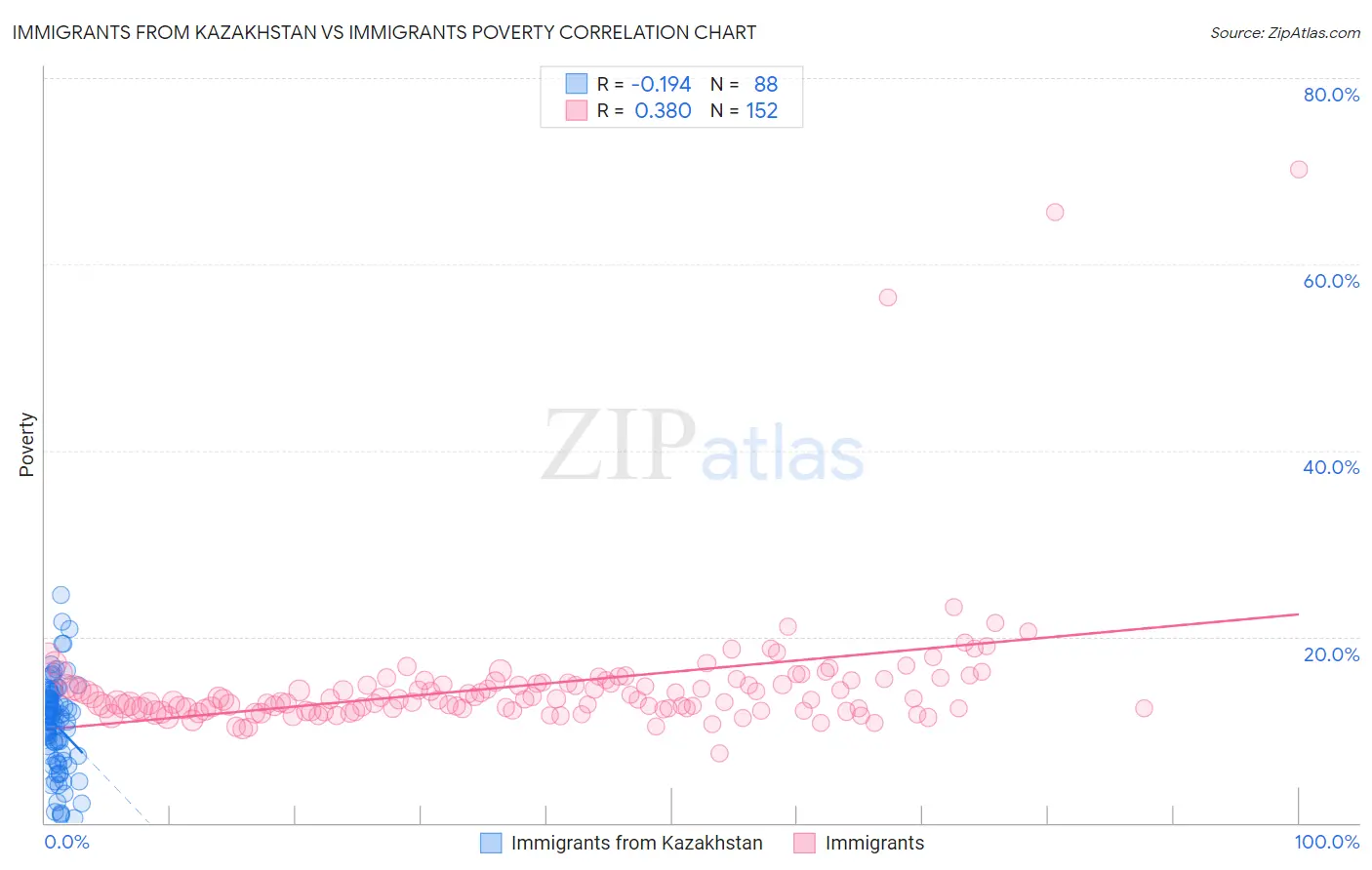 Immigrants from Kazakhstan vs Immigrants Poverty