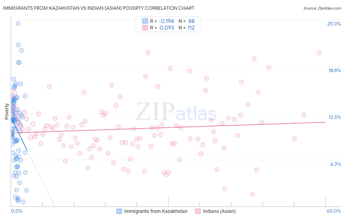 Immigrants from Kazakhstan vs Indian (Asian) Poverty