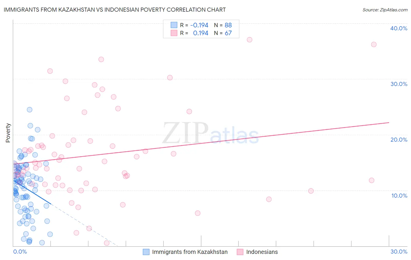 Immigrants from Kazakhstan vs Indonesian Poverty