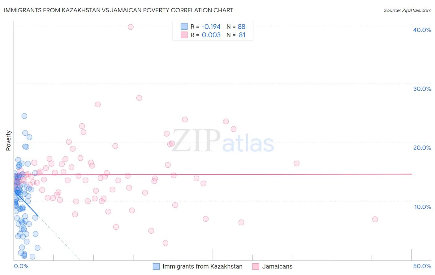 Immigrants from Kazakhstan vs Jamaican Poverty