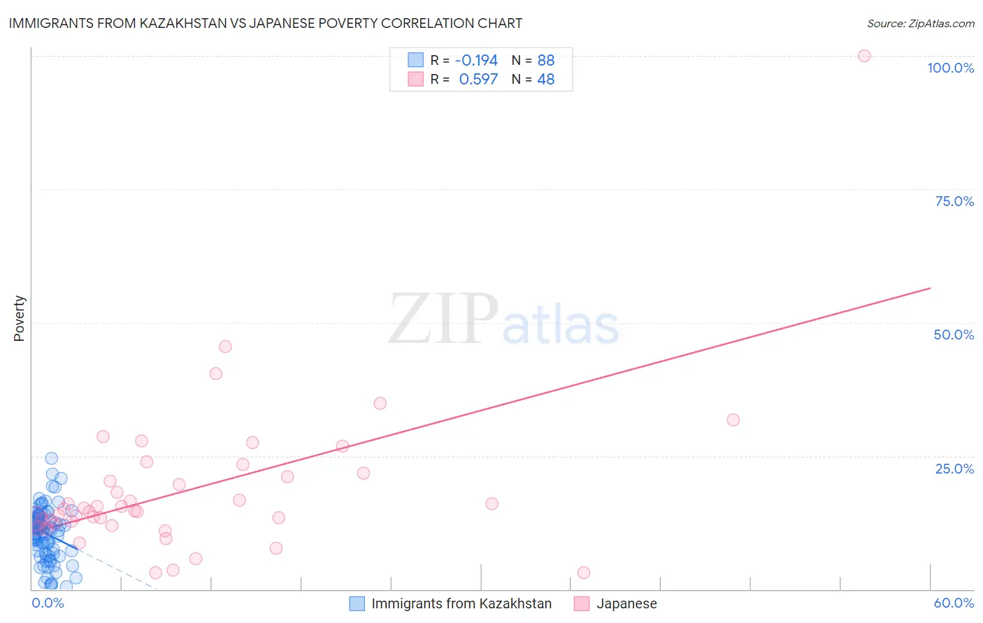 Immigrants from Kazakhstan vs Japanese Poverty