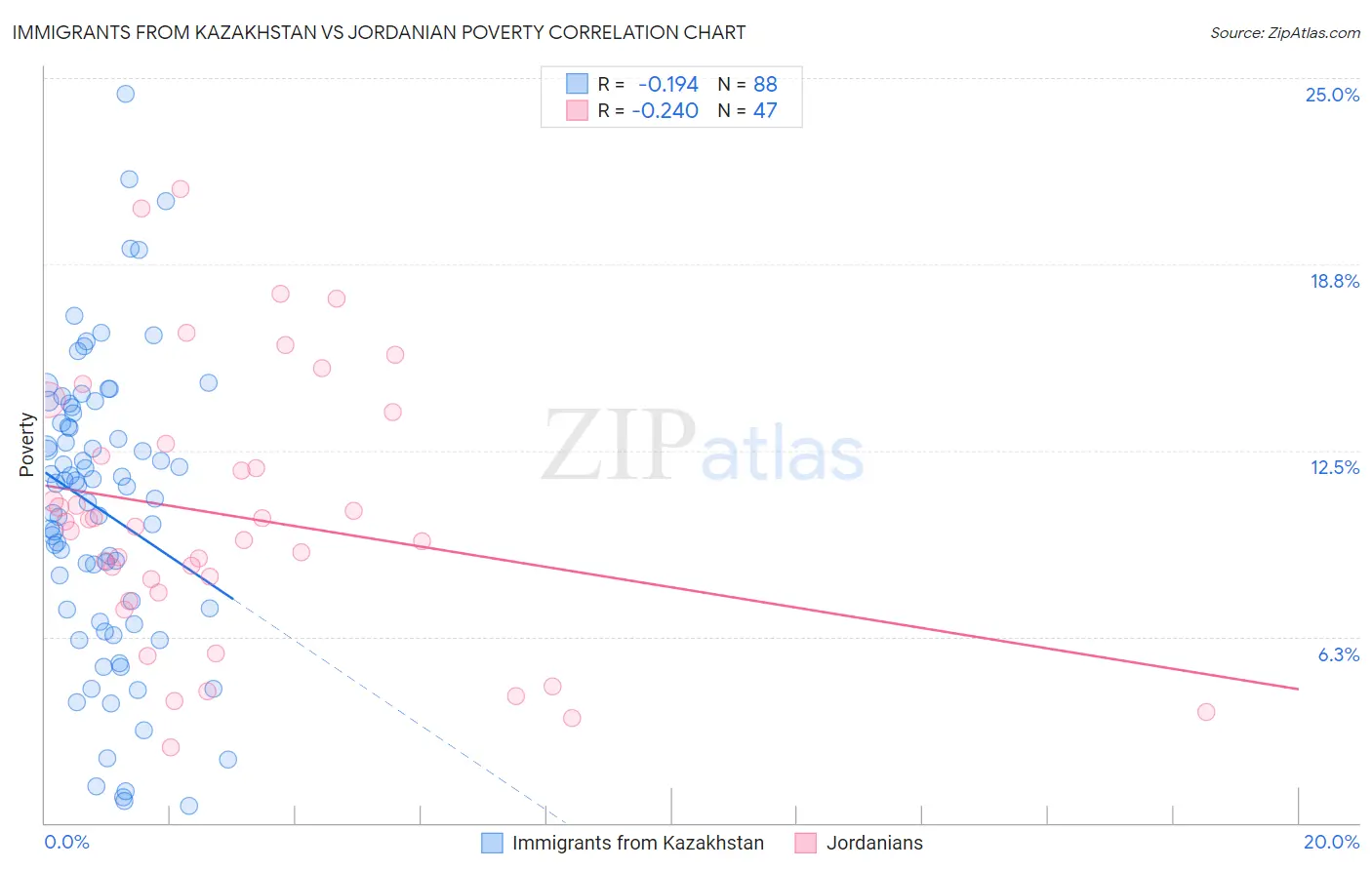 Immigrants from Kazakhstan vs Jordanian Poverty