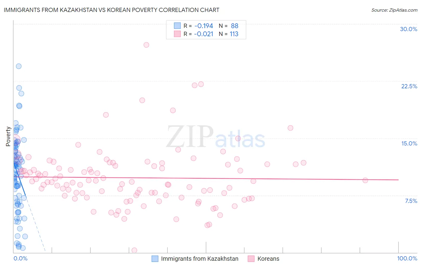 Immigrants from Kazakhstan vs Korean Poverty