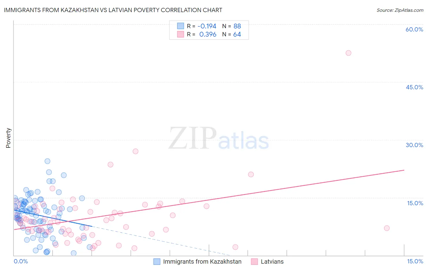 Immigrants from Kazakhstan vs Latvian Poverty