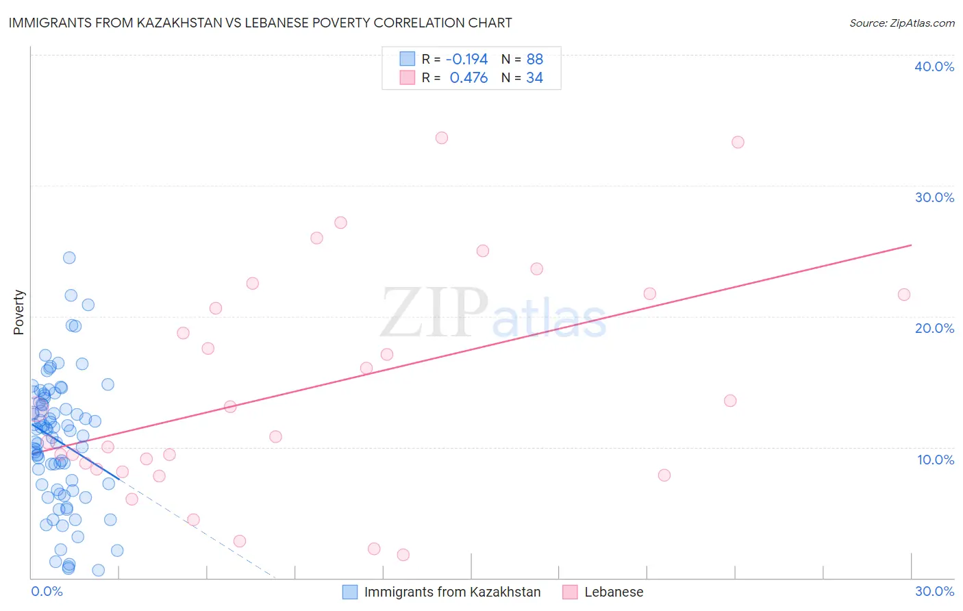 Immigrants from Kazakhstan vs Lebanese Poverty