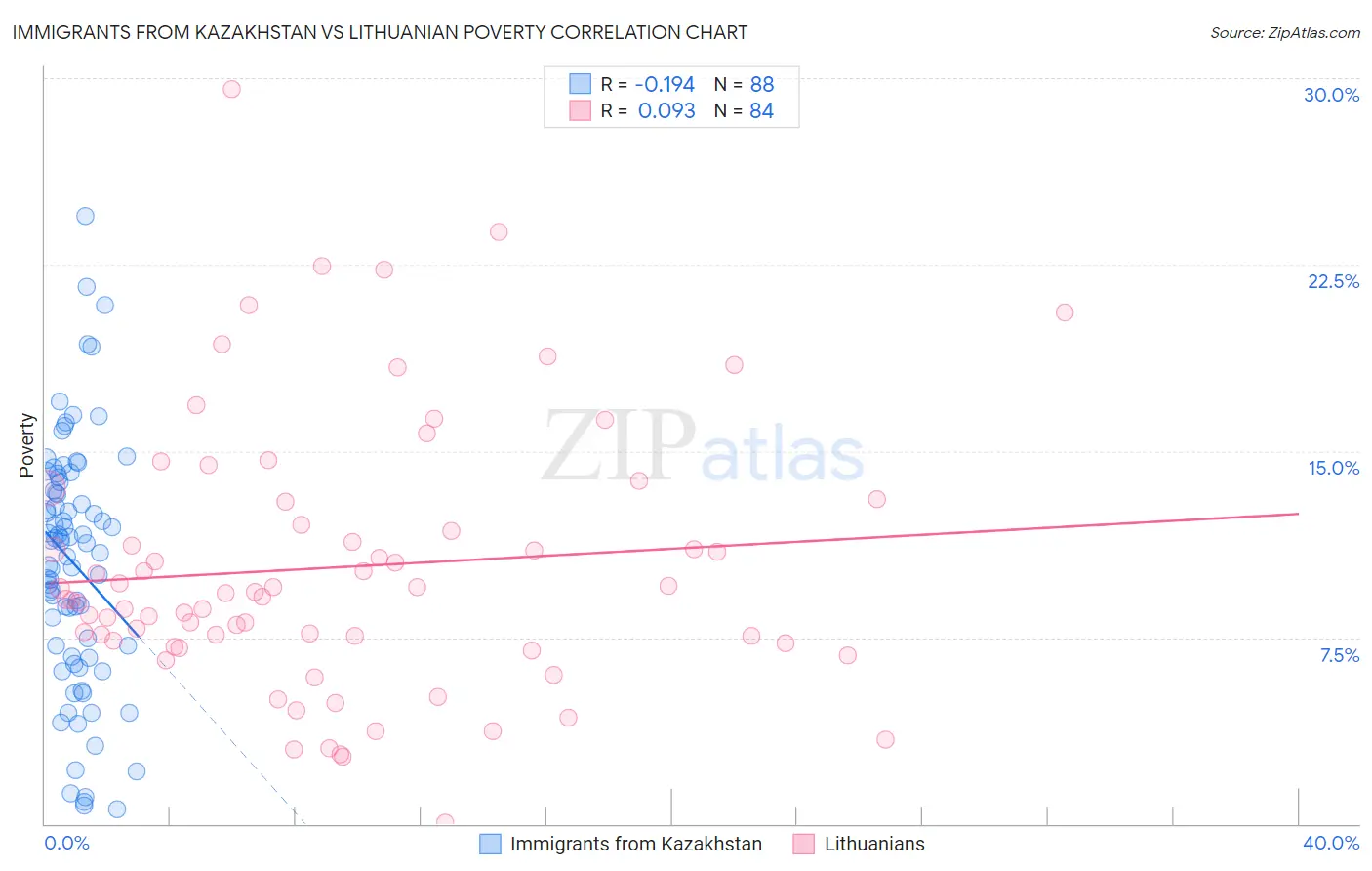 Immigrants from Kazakhstan vs Lithuanian Poverty
