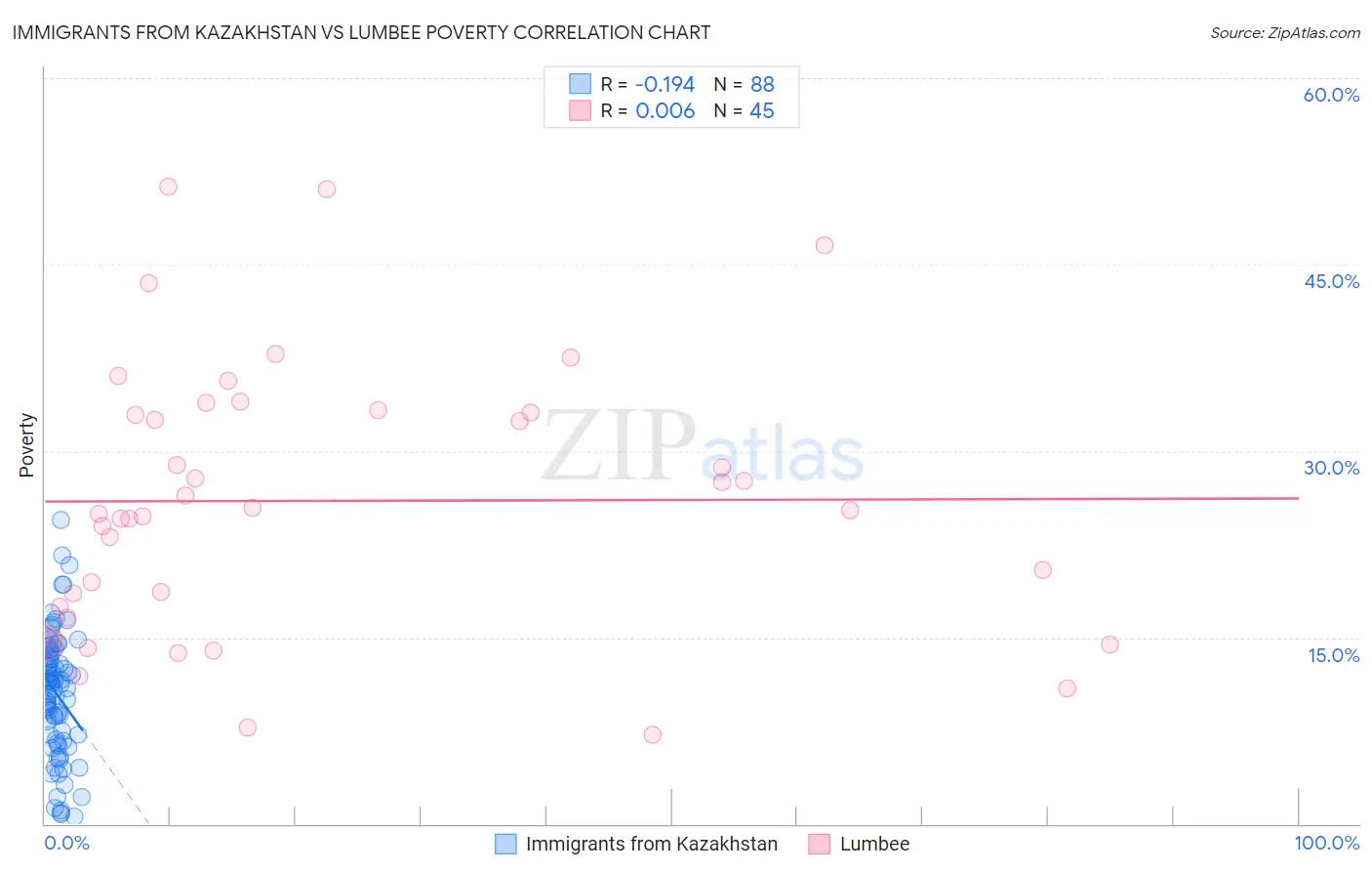 Immigrants from Kazakhstan vs Lumbee Poverty