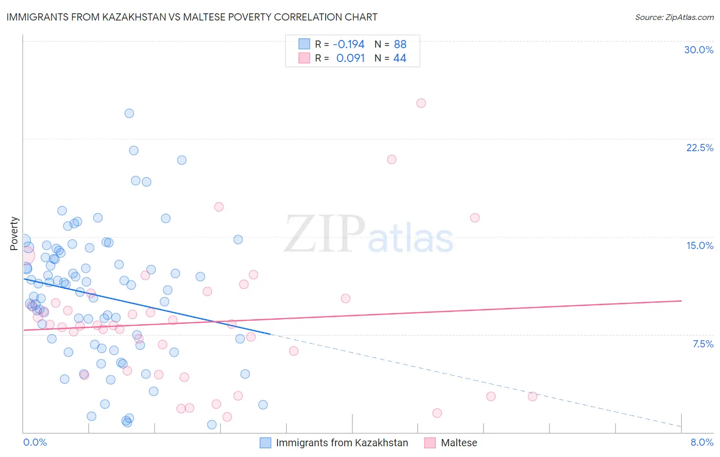 Immigrants from Kazakhstan vs Maltese Poverty