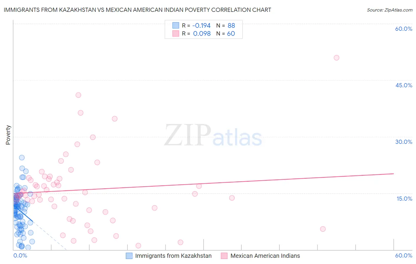 Immigrants from Kazakhstan vs Mexican American Indian Poverty