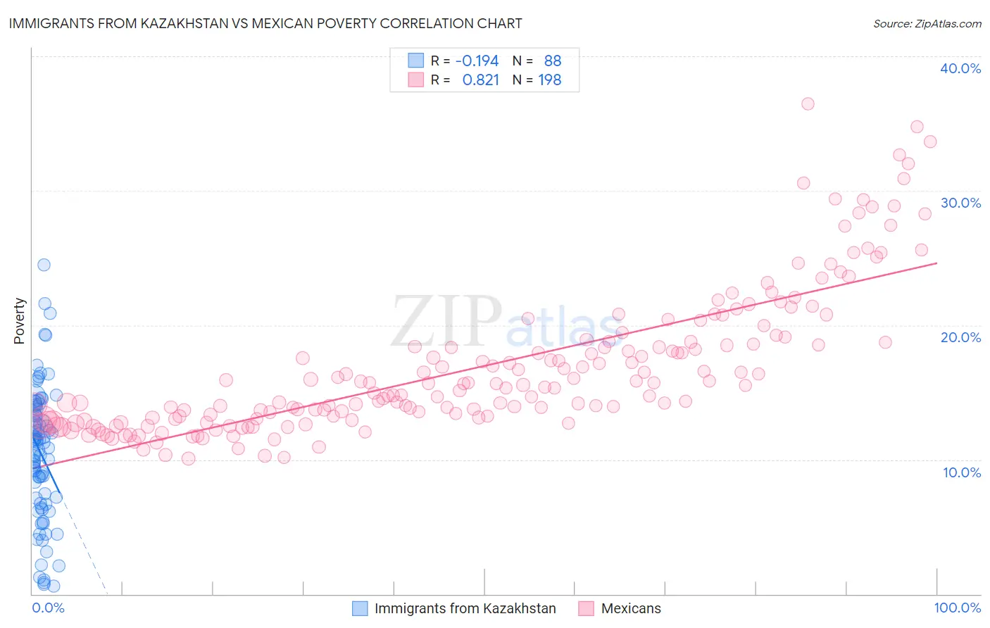 Immigrants from Kazakhstan vs Mexican Poverty