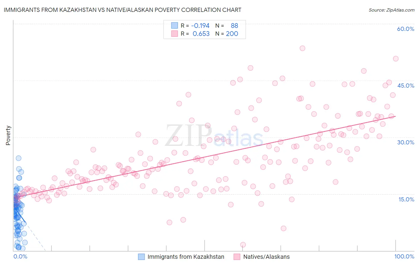 Immigrants from Kazakhstan vs Native/Alaskan Poverty