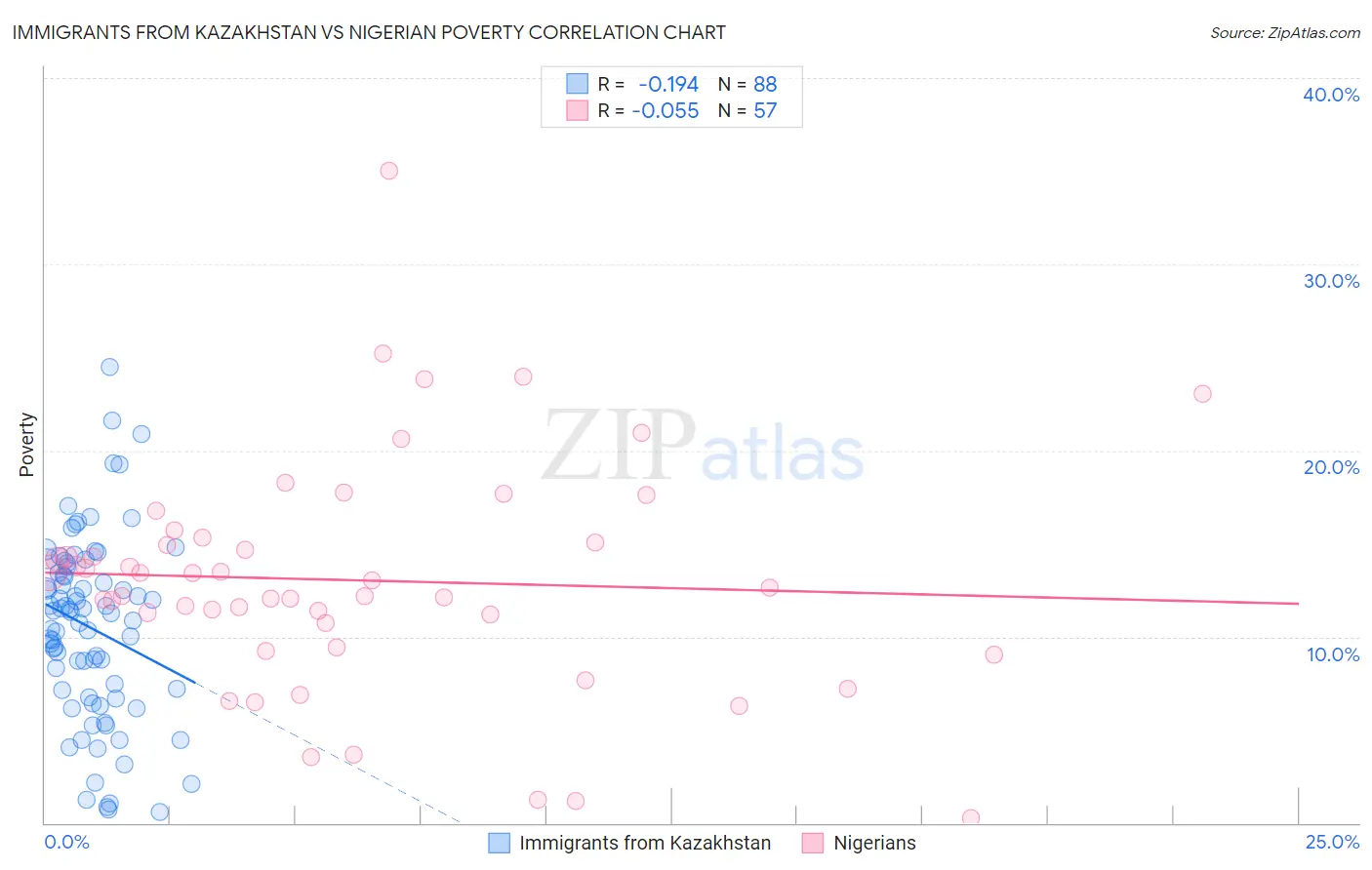 Immigrants from Kazakhstan vs Nigerian Poverty
